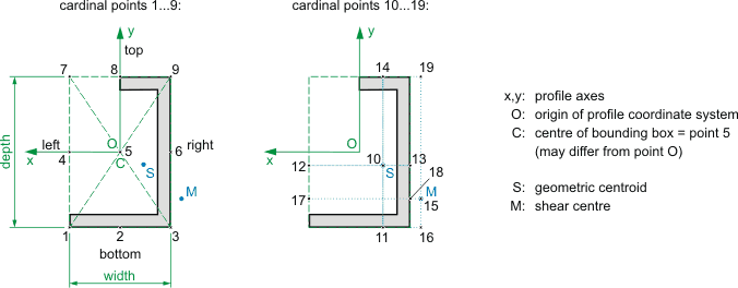 "arbitrary profile with cardinal points"