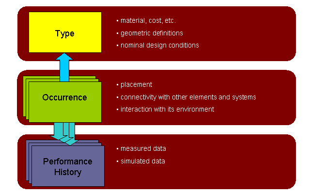 "type, occurrence and performance history concepts"