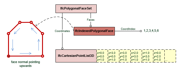 "IfcIndexedPolygonalFace"