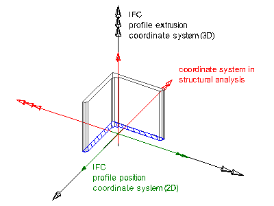 "coordinates in IFC and structural"