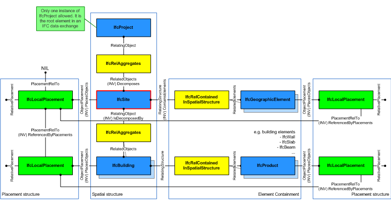 "IfcSite as part of a spatial structure"