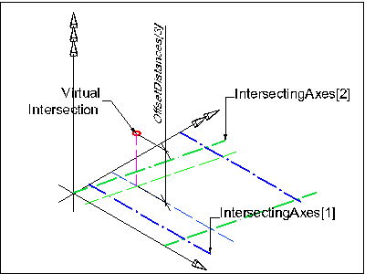 3D offsets