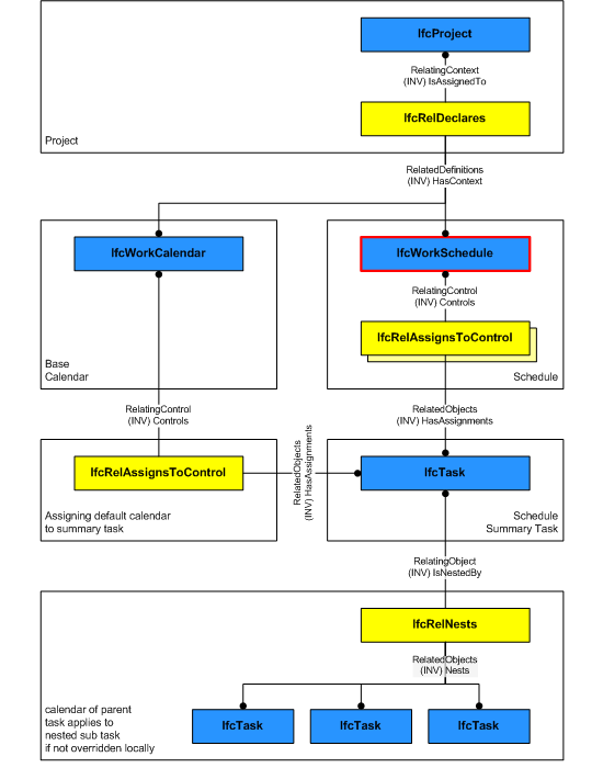 "work schedule instantiation diagram"