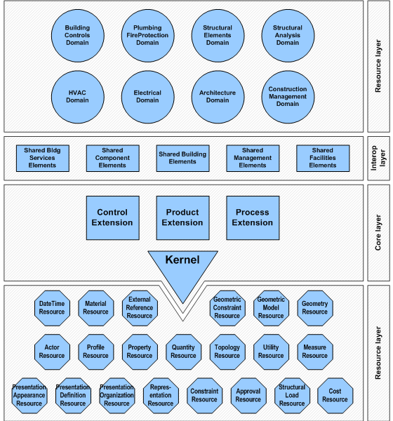 IFC4 layered architecture