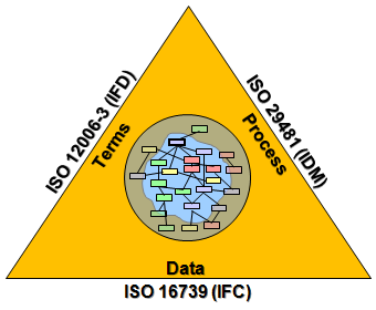 buildingSMART_standards_triangle