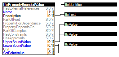 Bounded Value