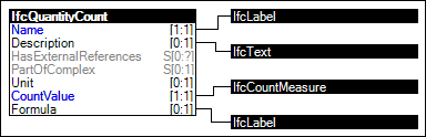 Count Quantity