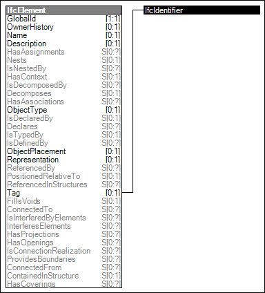 Element Occurrence Attributes