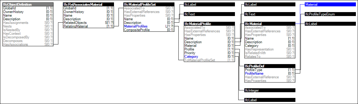 Material Profile Set