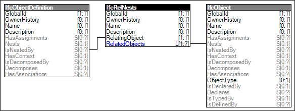 Object Nesting