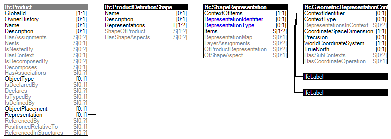 Product Geometric Representation