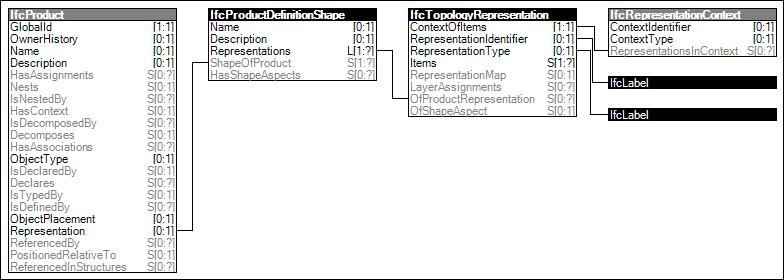 Product Topology Representation