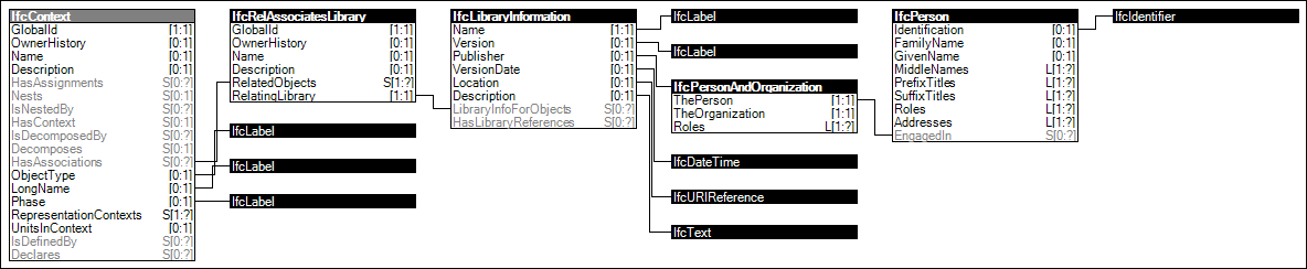 Project Library Information