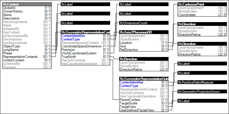 Project Representation Context