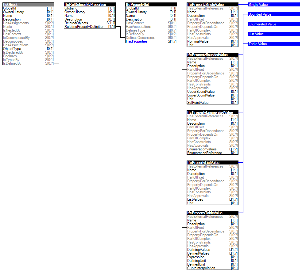 Property Sets for Objects