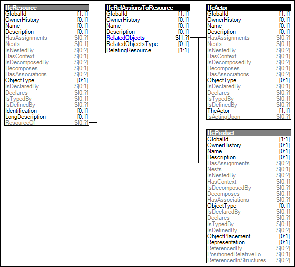 Resource Assignment