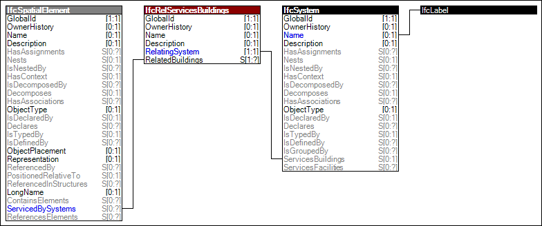 Spatial Service Connectivity