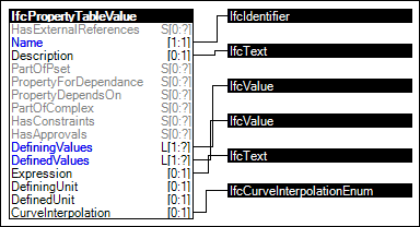 Table Value