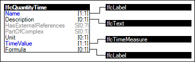 Time Quantity