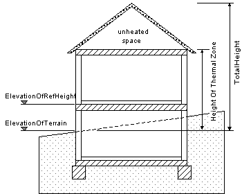 building heights