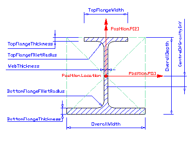 asymmetric I shape profile