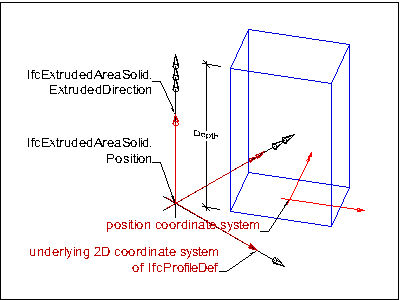 use within swept area solids