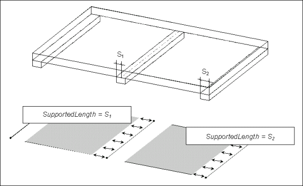 supported length