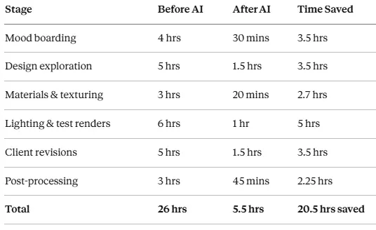 从概念提示词到逼真渲染的AI辅助建筑可视化工作流程，仅需通常时间的一小部分。