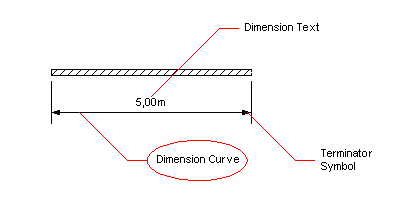 Dimension Curve